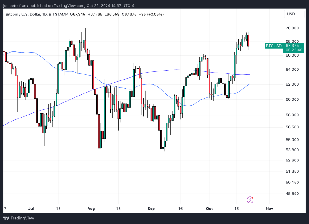 Top Cryptocurrencies to Consider Acquiring on October 22 – Popcat, Raydium, Beam0