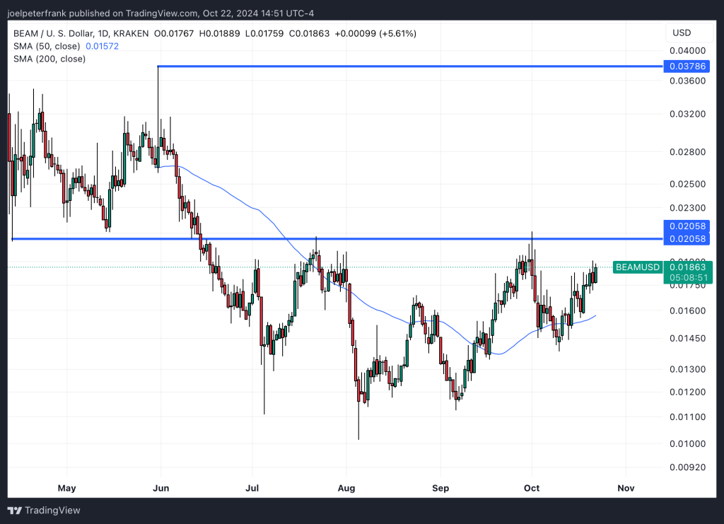 Top Cryptocurrencies to Consider Acquiring on October 22 – Popcat, Raydium, Beam5