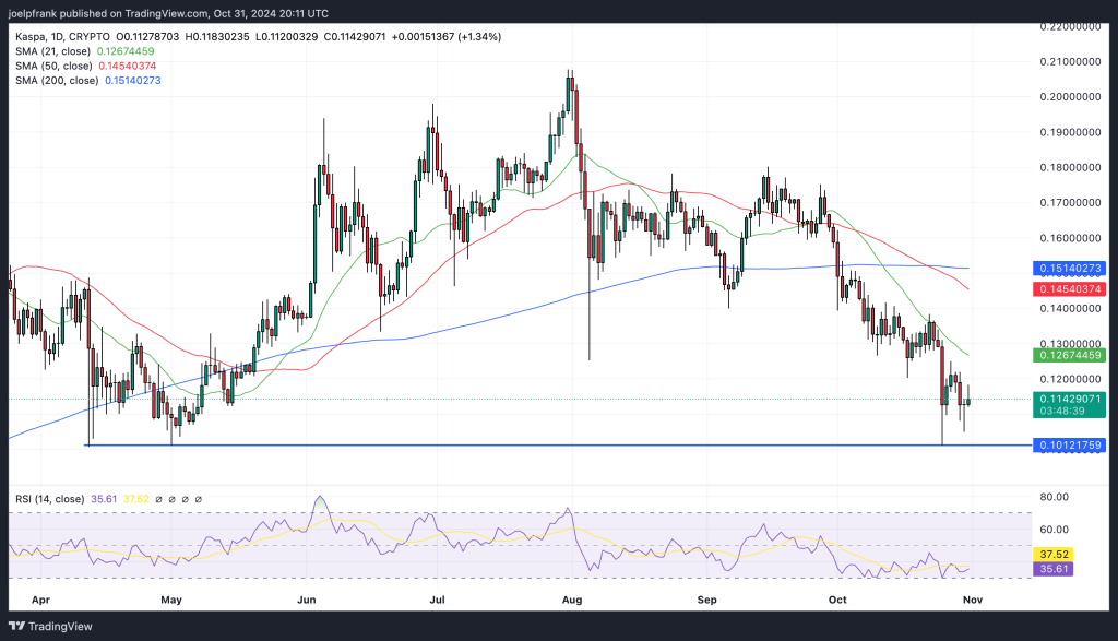 Top Cryptocurrencies to Consider Acquiring on October 31 – Ethereum, Kaspa, Raydium2