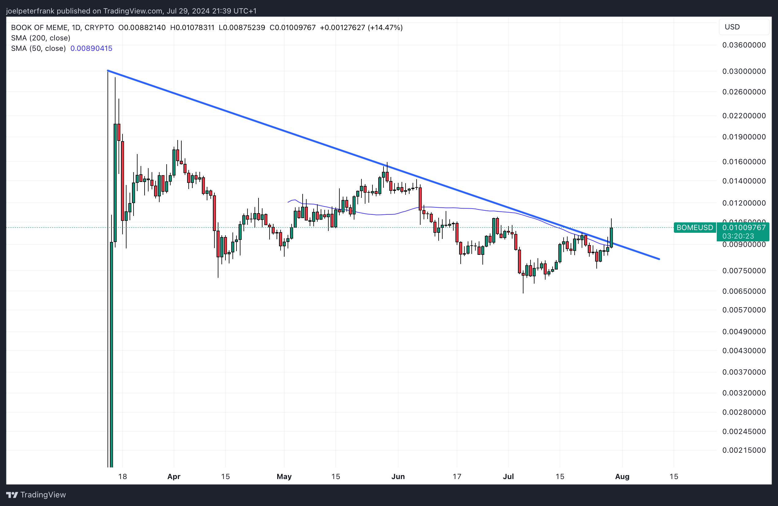 Top Cryptocurrencies to Consider Purchasing – BSV, Book of Meme, AIOZ Network4