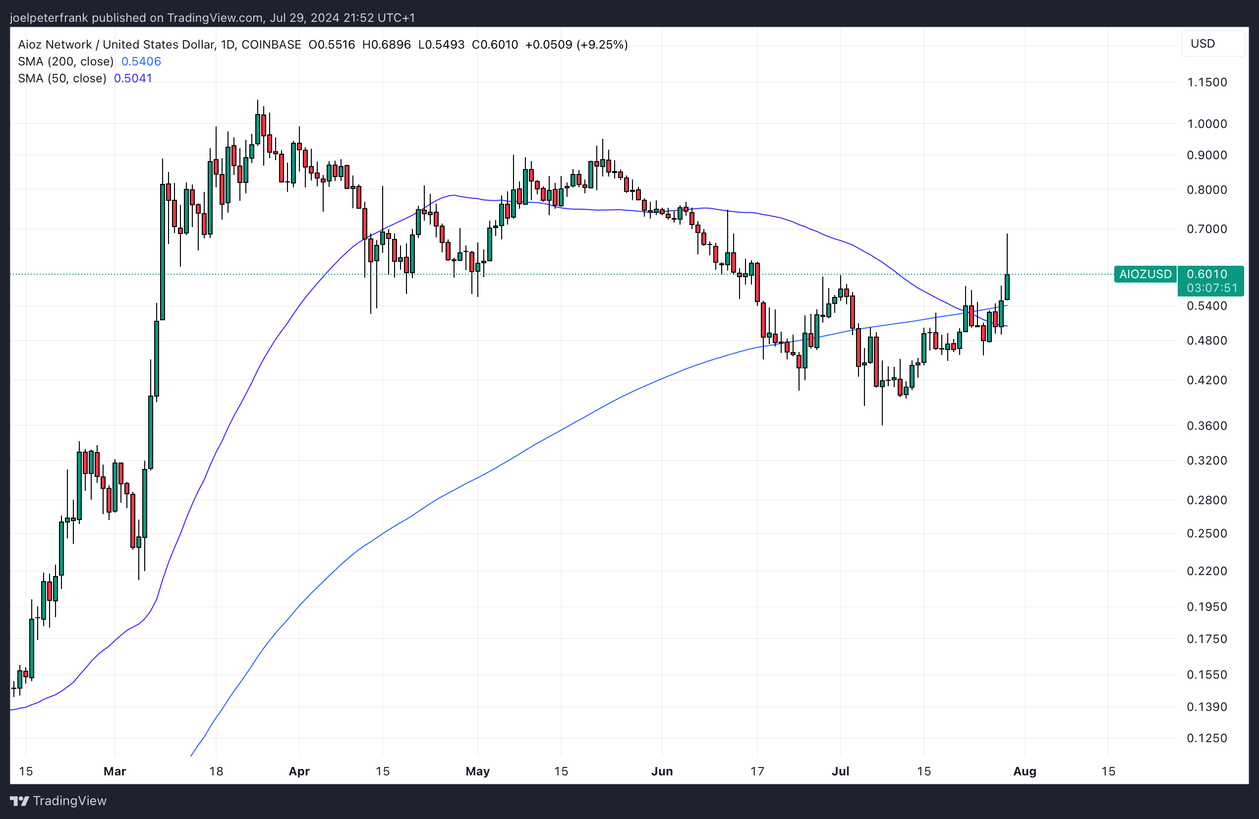 Top Cryptocurrencies to Consider Purchasing – BSV, Book of Meme, AIOZ Network5