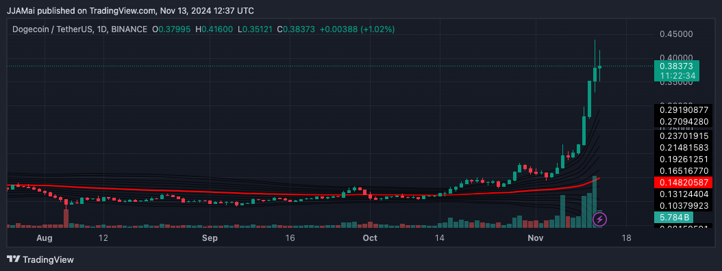 Top Cryptocurrencies to Consider Purchasing on November 13 – Dogecoin, Bonk, Cronos0