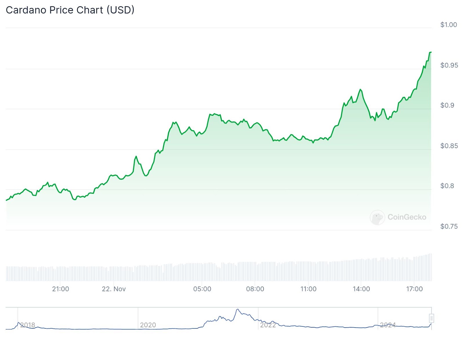 Top Cryptocurrencies to Consider Purchasing on November 22 – STRX, PHIL, ADA6