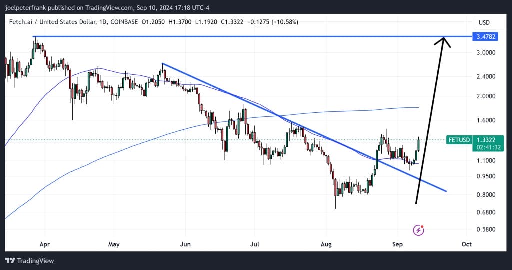 Top Cryptocurrencies to Consider Purchasing on September 10 – ICP, FET, BSV5