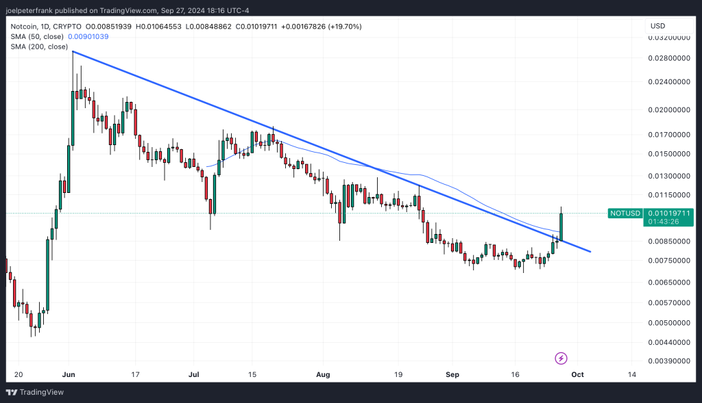 Top Cryptocurrencies to Consider Purchasing on September 27 – Notcoin, Bonk, Pepe4