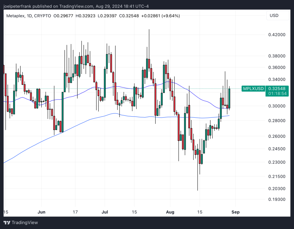 Top Cryptocurrency Performers on August 29 – Flare, Metaplex, LayerZero2