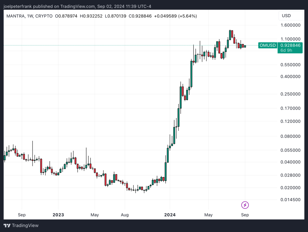 Top Cryptocurrency Performers on September 2 – Helium, Uniswap, MANTRA4