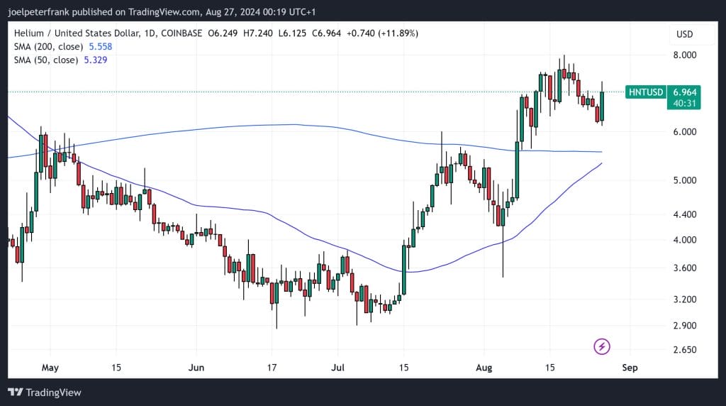 Top Cryptocurrency Performers Today – Akash Network, Helium1