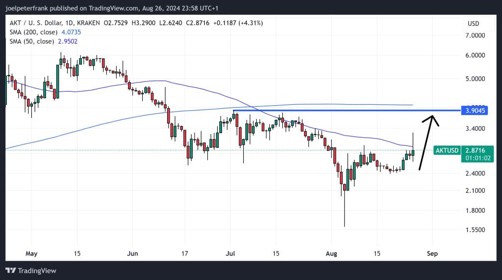 Top Cryptocurrency Performers Today – Akash Network, Helium0