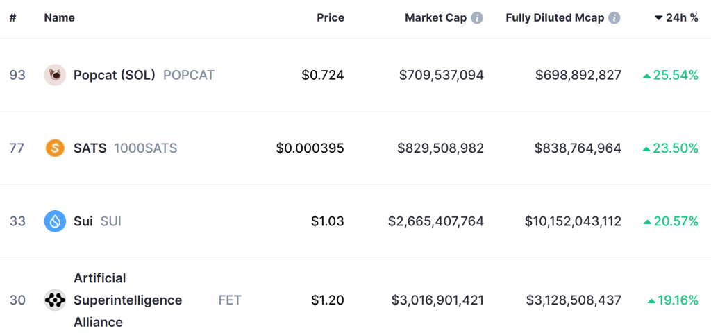 Top Cryptocurrency Performers Today on DEXScreener – BUFFI, DRGN, BOB0
