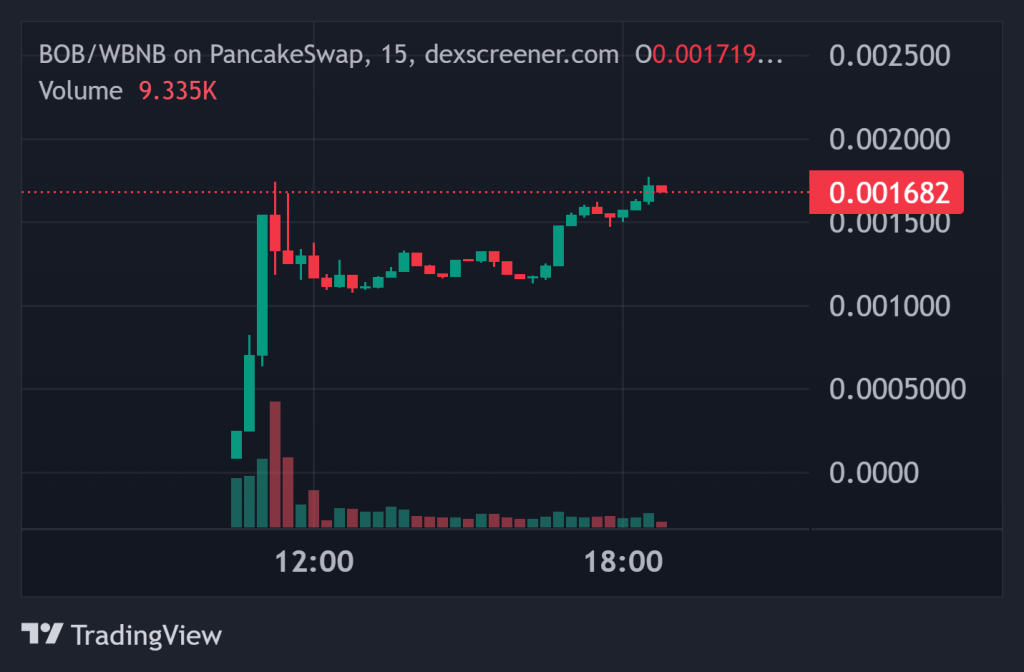 Top Cryptocurrency Performers Today on DEXScreener – BUFFI, DRGN, BOB2