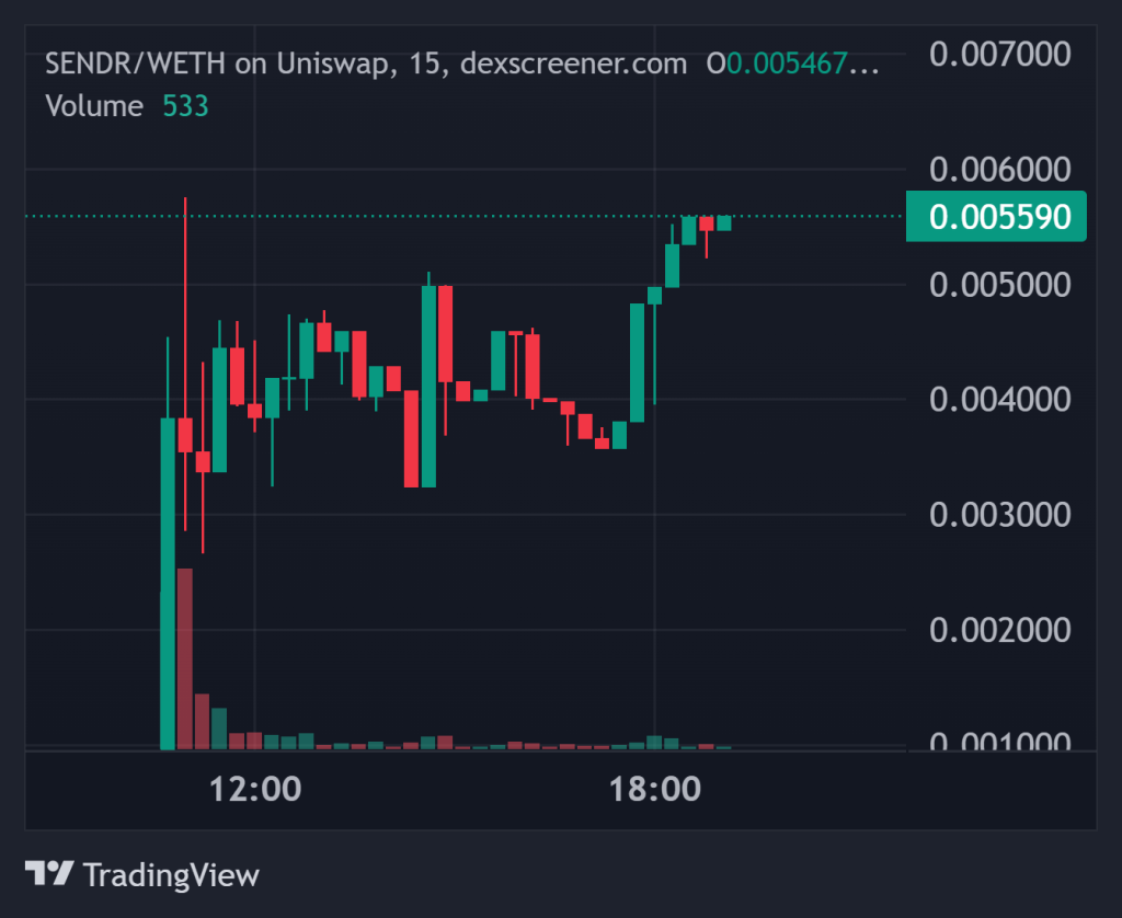 Top Cryptocurrency Performers Today on DEXScreener – SENDR, IZZY, MEGS0