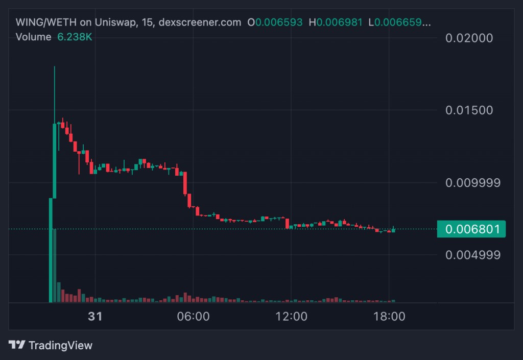 Top Cryptocurrency Performers Today on DEXScreener – WING, BUCKS, HEDG2