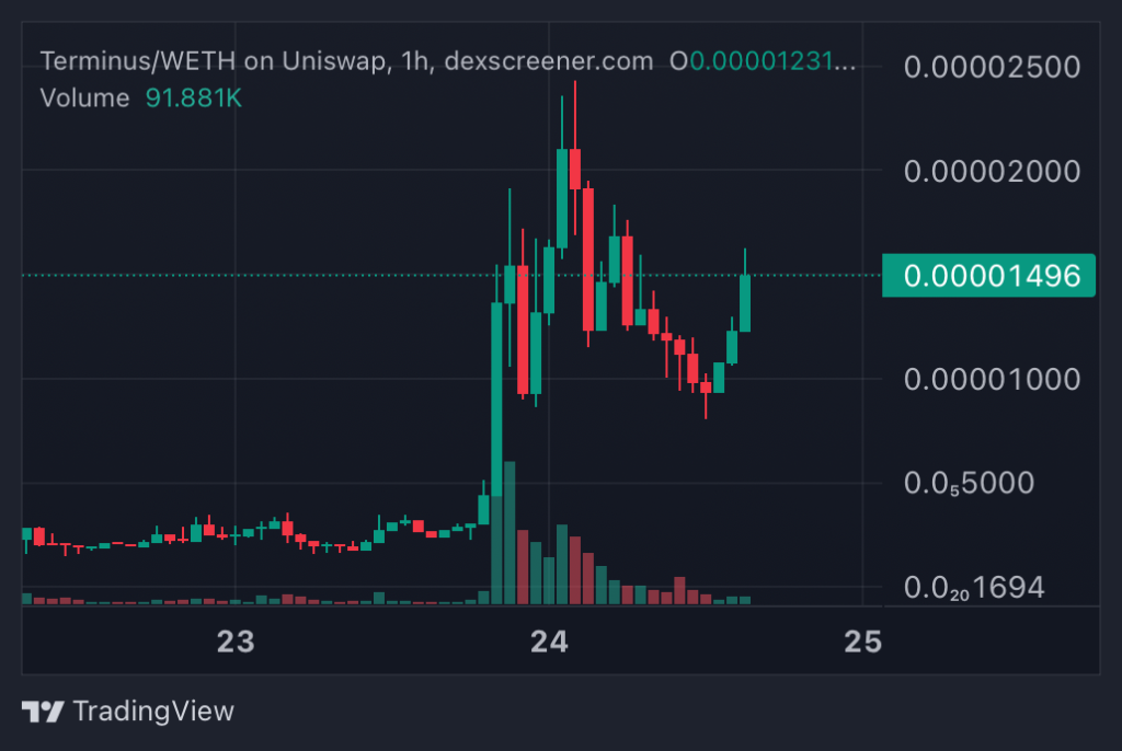 Top Cryptocurrency Performers Today – Terminus, EDOGE, CONAN2