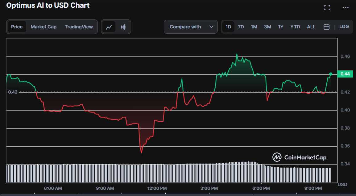 Top Three Cryptocurrency Communities on CoinMarketCap: OPTI, BTC, and SHIB1