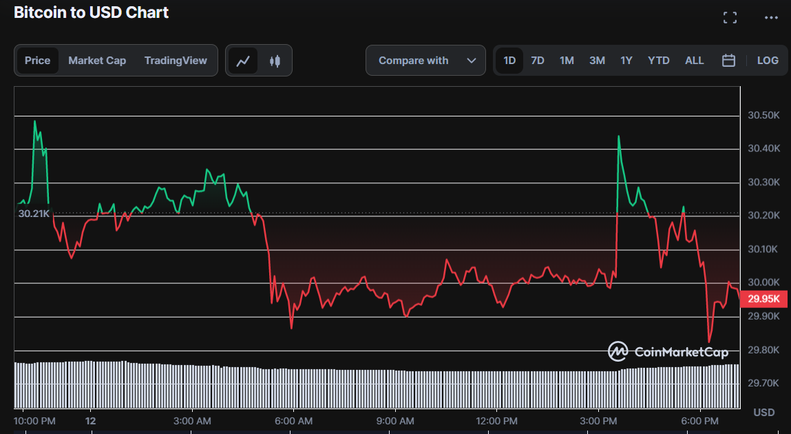 Top Three Cryptocurrency Communities on CoinMarketCap: OPTI, BTC, and SHIB2
