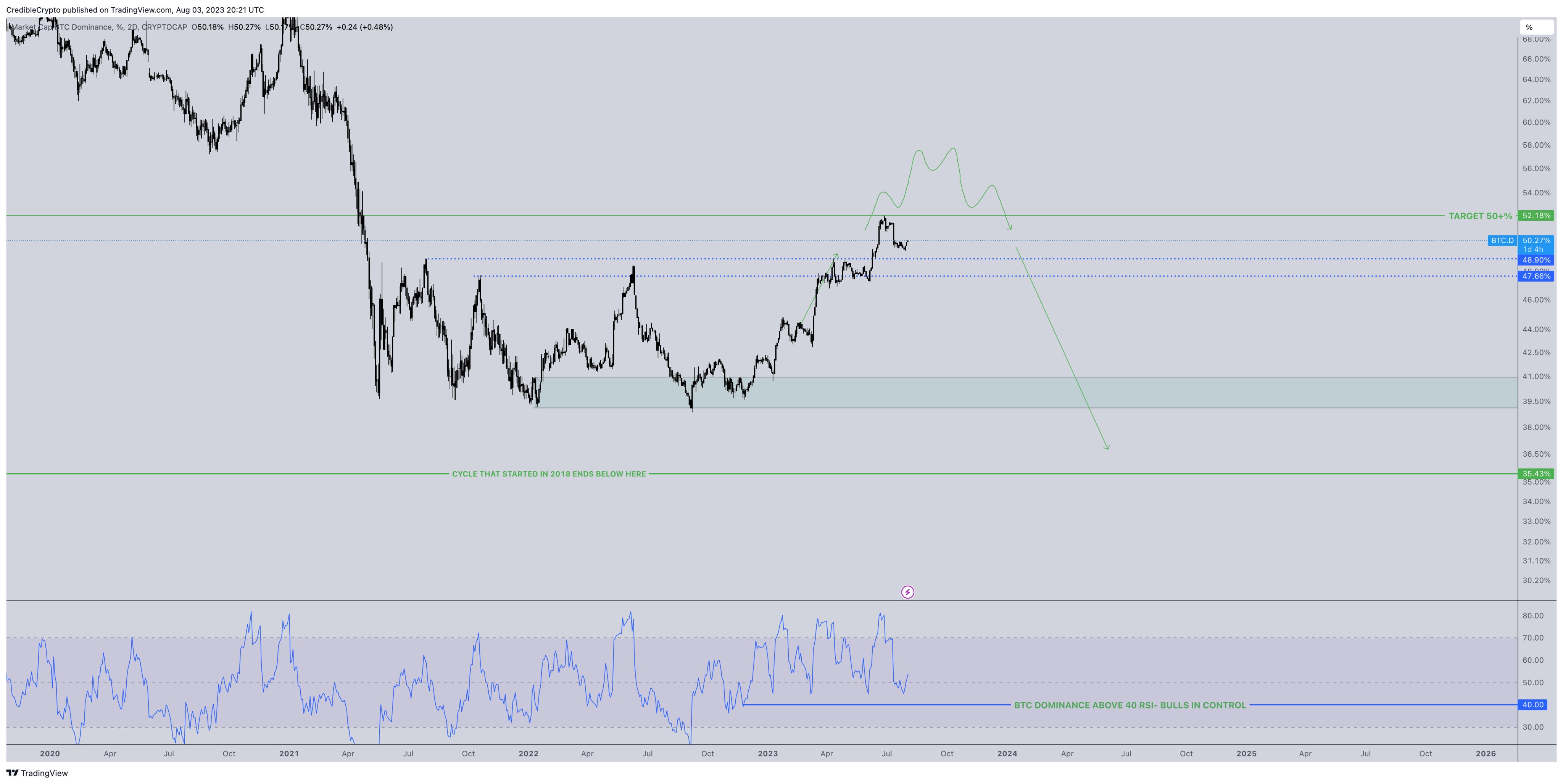 Trader indicates that Bitcoin's price potential remains at $29K following a reset in the RSI.0