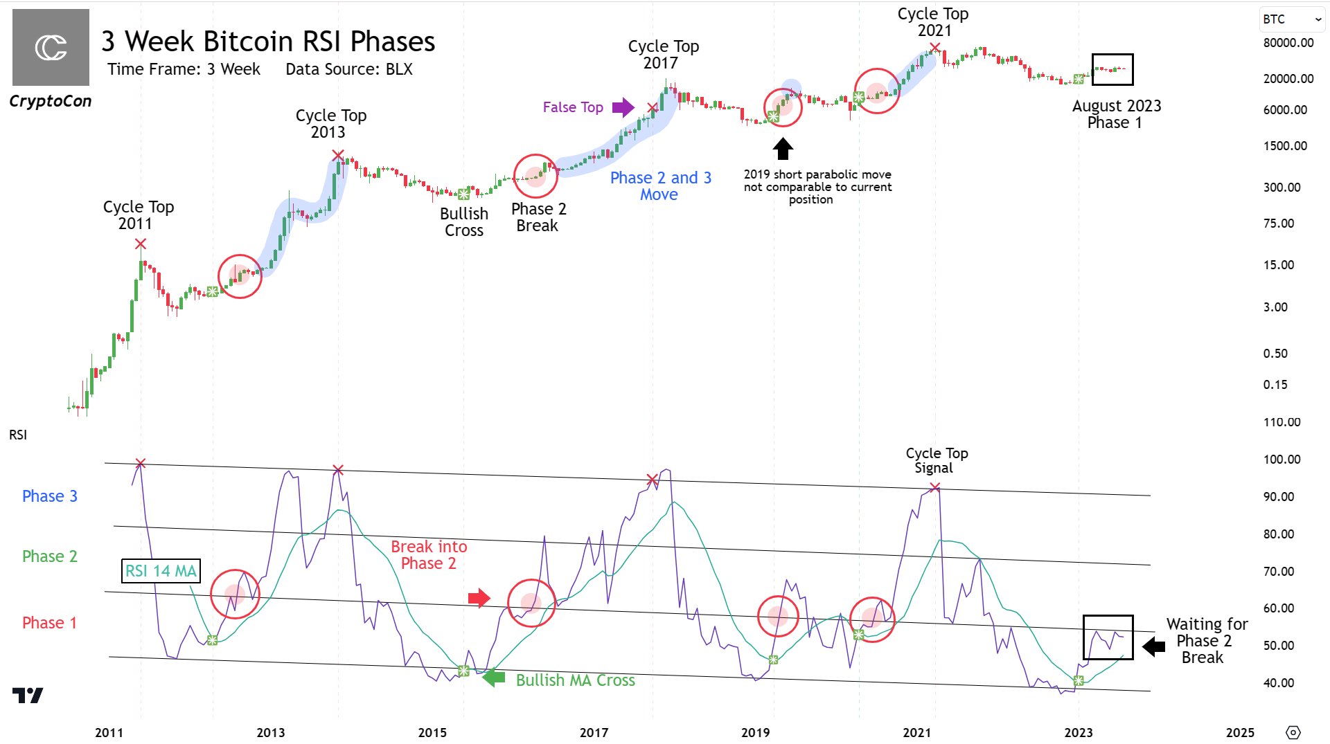 Trader indicates that Bitcoin's price potential remains at $29K following a reset in the RSI.1