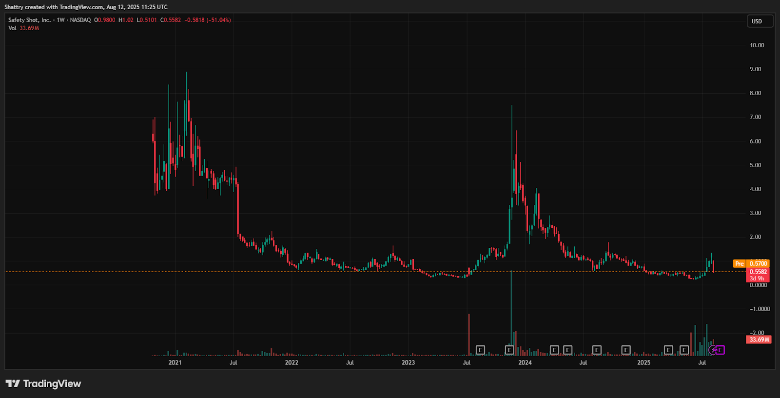 Traditional Beverage Firm Safety Shot Ventures into Cryptocurrency with $25 Million BONK Treasury Plan9