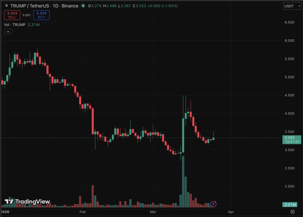 Trump Crypto Price Examination: A Rebound or Continued Decline0