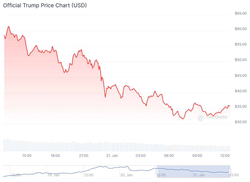 Trump Family Wealth Declines During Inauguration: Melania's Net Worth Falls to $790M, Trump's Market Value Halved0
