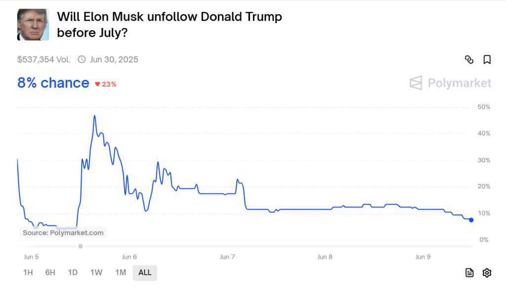 Trump-Musk Dispute Drives $4 Million Investment in Prediction Markets – Odds Suggest Potential for Trump Impeachment2