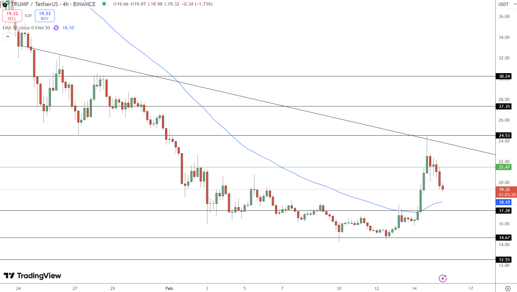 TRUMP Surges Over 20% This Week: Is the Presidential Memecoin Back on Track?2