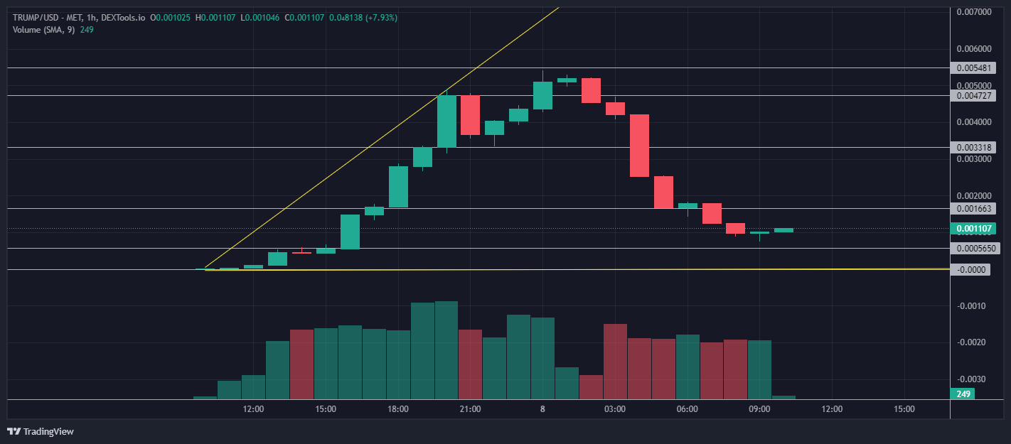Trump Token on SOL Soars 590% in One Day, Anticipating Next Low-Cap Opportunity for Significant Growth0