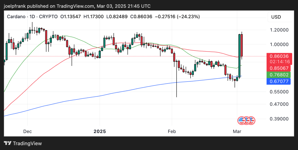 Trump's Crypto Reserve Causes Cardano to Rise 70% – Is ADA on Track for $100?0