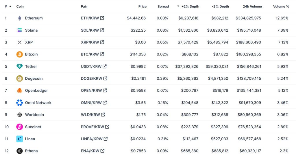 Upbit Expands Coin Listings as Bithumb Regains Market Share0