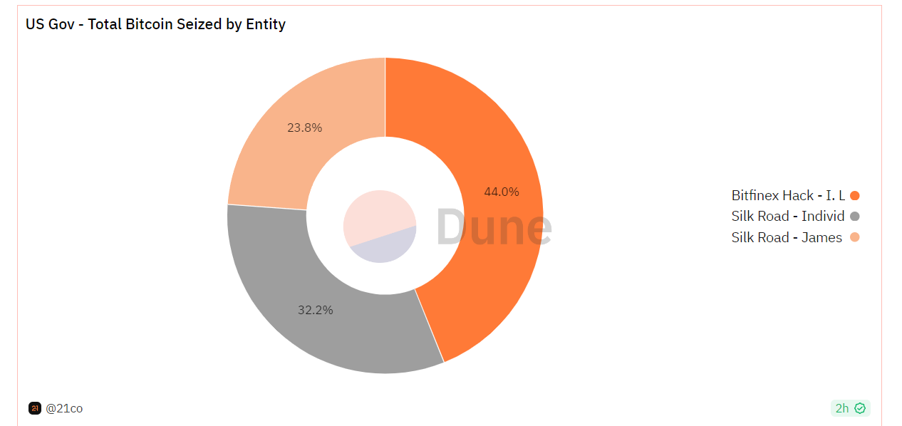 US government ranks as one of the top Bitcoin holders, possessing more than $5 billion in BTC, according to a report.1