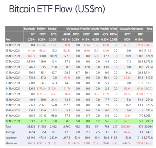 U.S. Spot Bitcoin ETFs Achieve $485.8 Million in Net Inflows on November 222