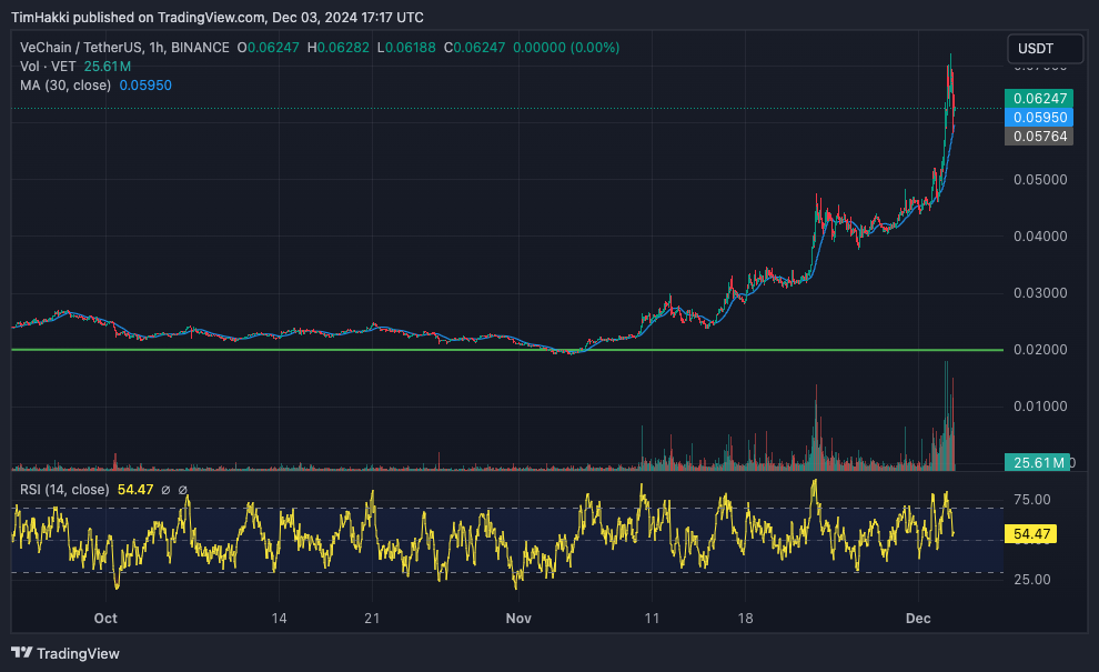 VeChain's $VET Surges with $1.5 Billion in Trading Volume – Which Cryptocurrency Will Follow Suit?0