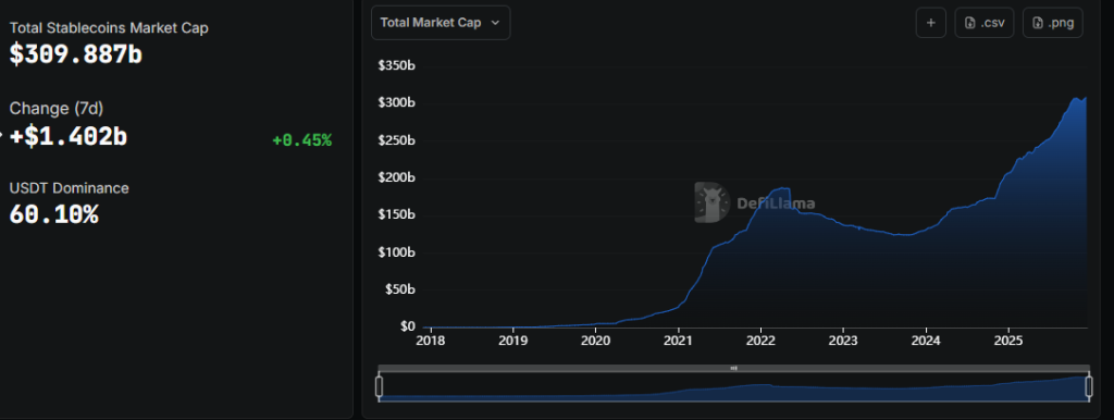 Visa Introduces Advisory on Stablecoins as Market Surpasses $300 Billion — Are Banks Following Suit?0