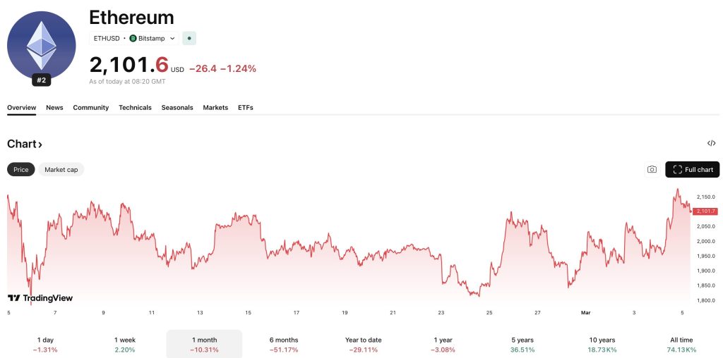 Vitalik Unveils Significant Ethereum Update: Could ETH USD Reach $3,000?0