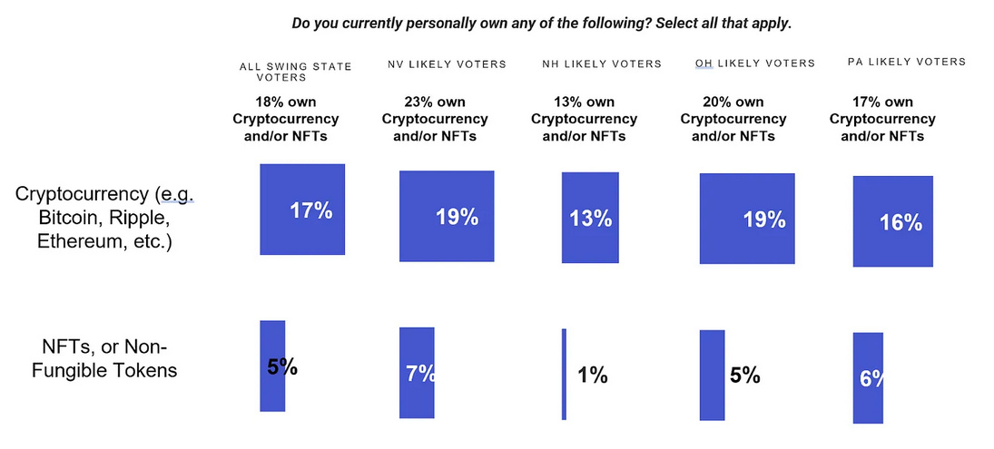 Voters in four key swing states are against presidential candidates who oppose cryptocurrency, according to Coinbase.0