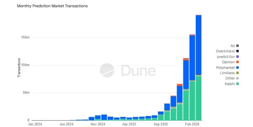300326_prediction_markets_txs.jpg1