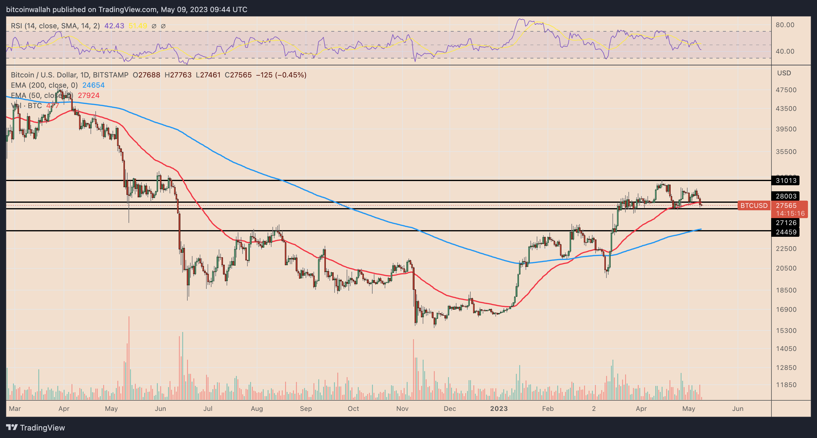 Warren Buffett sells $13.3 billion in stocks — A potential indicator for Bitcoin and risk-related assets?2
