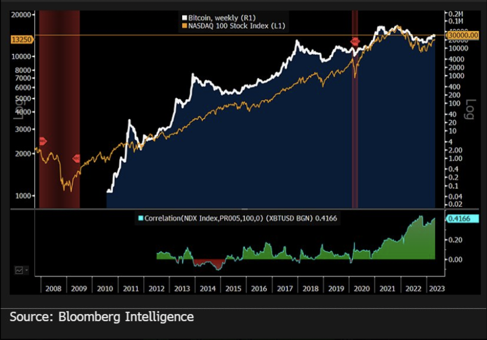 Warren Buffett sells $13.3 billion in stocks — A potential indicator for Bitcoin and risk-related assets?0