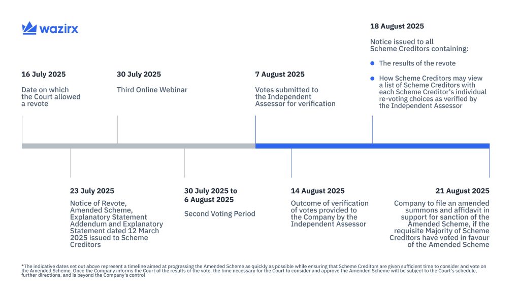 WazirX Restructuring Proposal Receives 95% Support from Creditors, Pending Court Decision1