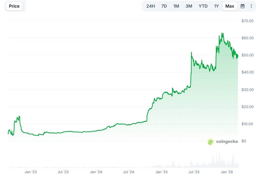 WBT Achieved a Subtle 15X Gain While Attention Was Focused on Meme Coins0