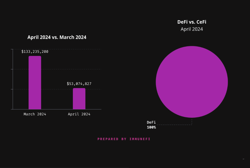 Web3 Suffered More Than $53 Million in Losses Due to Hacks in April 2024, Totaling $401 Million for the Year – Immunefi0