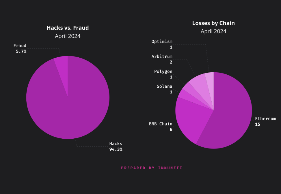 Web3 Suffered More Than $53 Million in Losses Due to Hacks in April 2024, Totaling $401 Million for the Year – Immunefi1