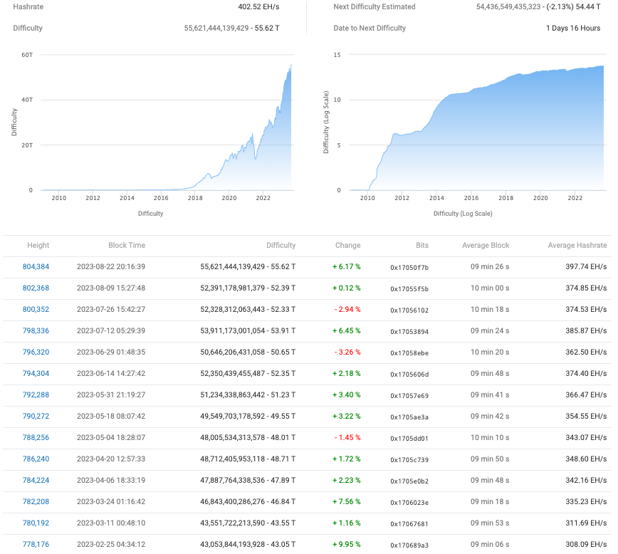Weekly close raises concerns of BTC price 'double top' — 5 key points to consider in Bitcoin this week3