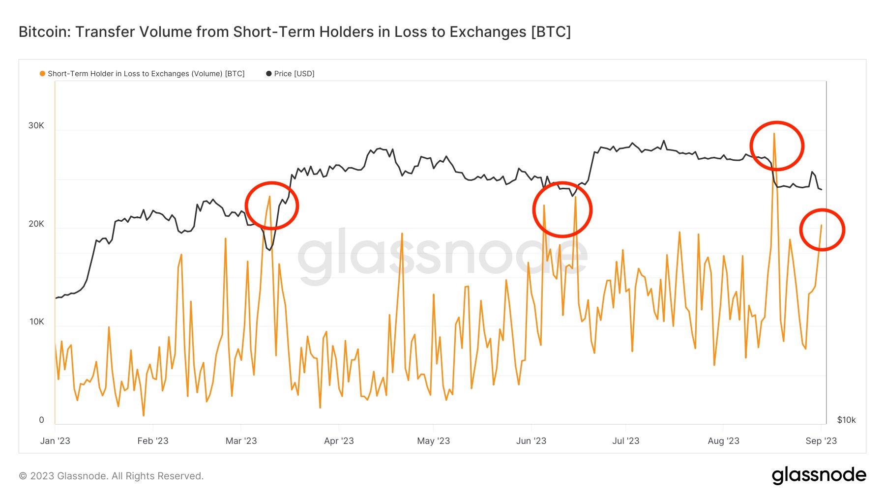 Weekly close raises concerns of BTC price 'double top' — 5 key points to consider in Bitcoin this week5
