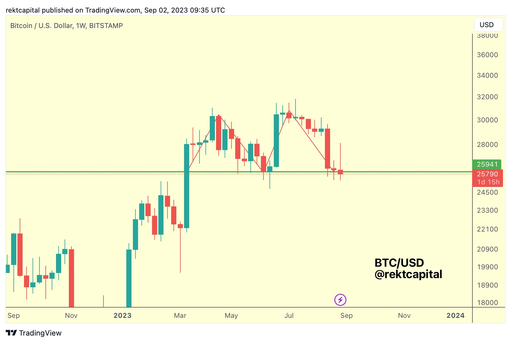 Weekly close raises concerns of BTC price 'double top' — 5 key points to consider in Bitcoin this week1