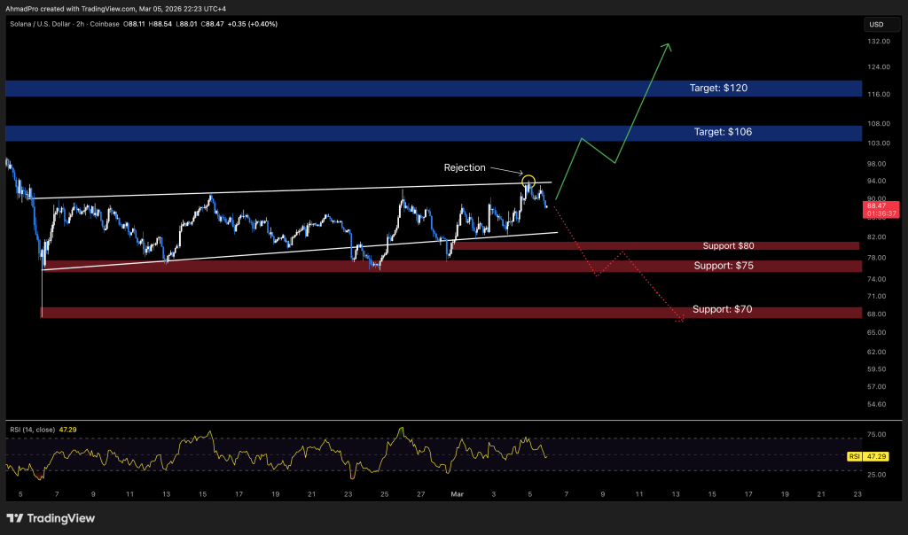 Western Union Selects Solana for New Stablecoin — What's Next for SOL?0