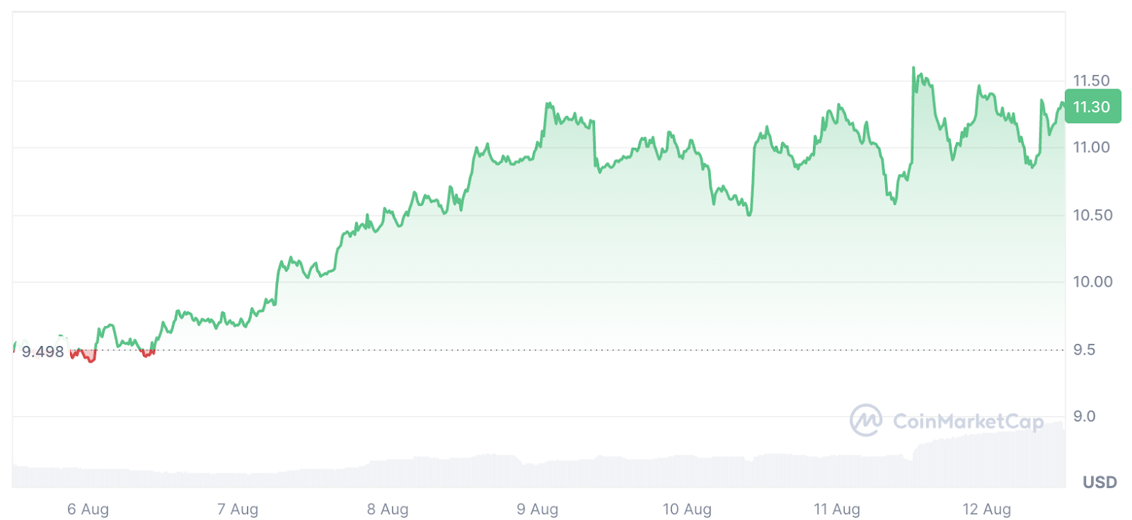Whale Activity and Technological Advancements Highlight Tezos, Uniswap, and Aave During Altcoin Season0