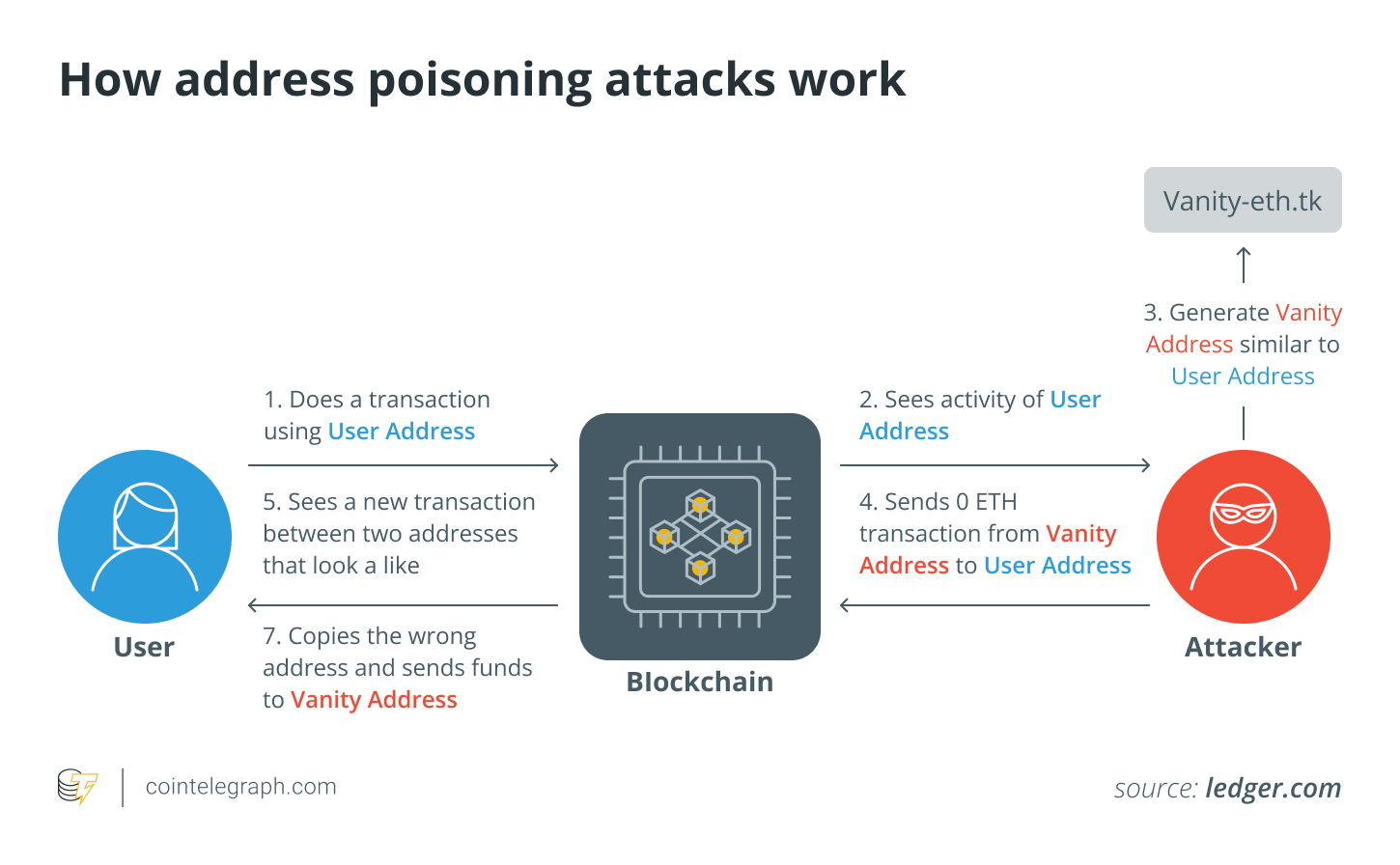 What are address poisoning attacks in cryptocurrency and how can they be prevented?0