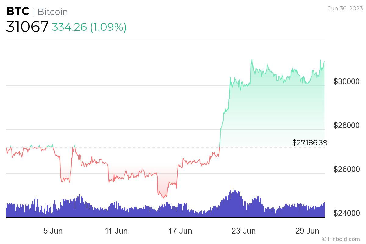 What are the projected prices for Bitcoin in 2023, 2024, and 2025?0
